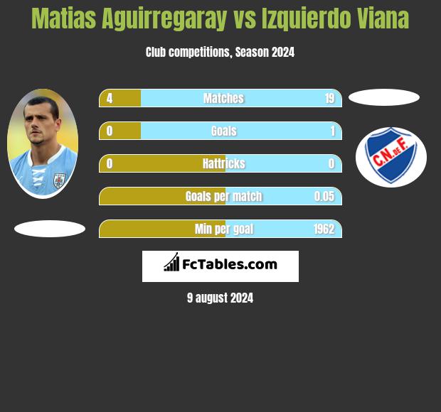 Matias Aguirregaray vs Izquierdo Viana h2h player stats