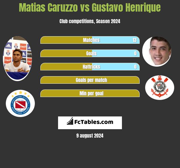 Matias Caruzzo vs Gustavo Henrique h2h player stats