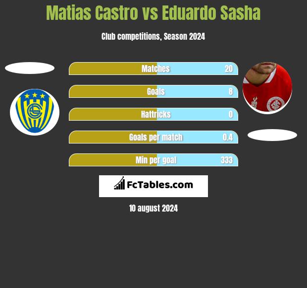 Matias Castro vs Eduardo Sasha h2h player stats