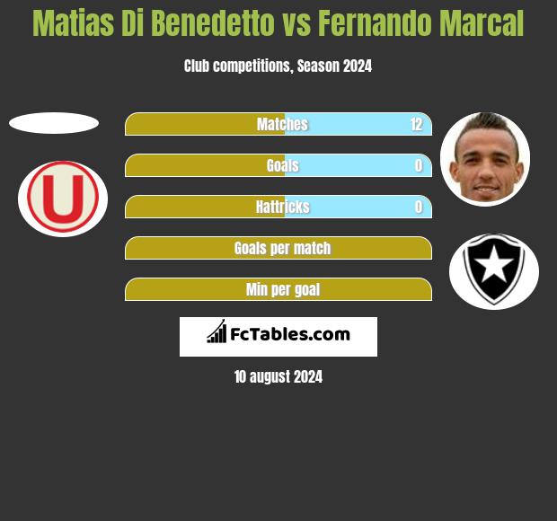 Matias Di Benedetto vs Fernando Marcal h2h player stats