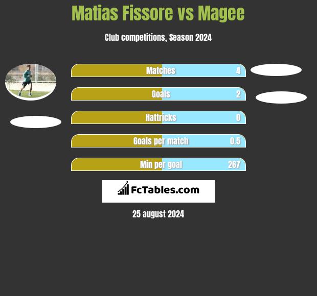 Matias Fissore vs Magee h2h player stats