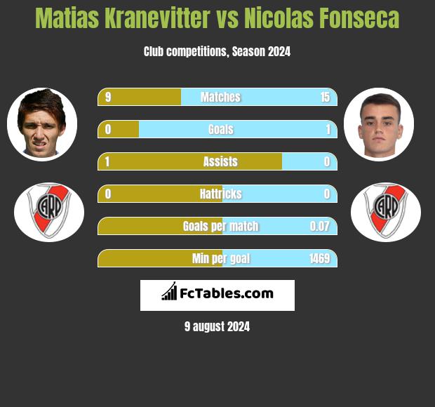 Matias Kranevitter vs Nicolas Fonseca h2h player stats