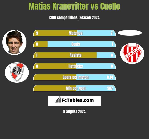 Matias Kranevitter vs Cuello h2h player stats