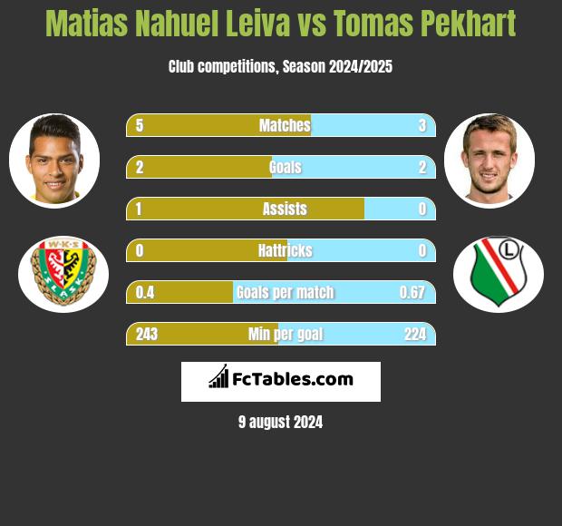 Matias Nahuel Leiva vs Tomas Pekhart h2h player stats