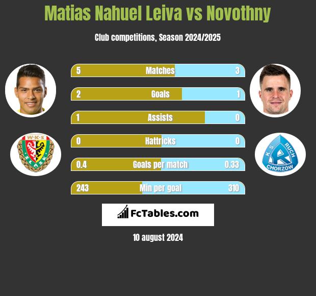 Matias Nahuel Leiva vs Novothny h2h player stats