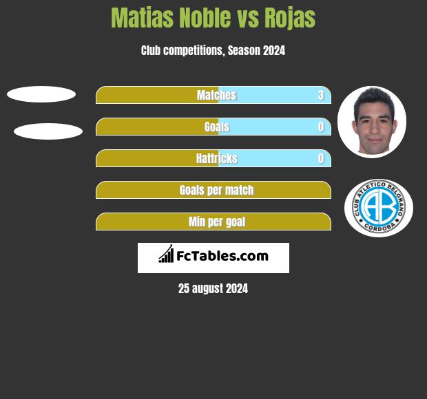 Matias Noble vs Rojas h2h player stats