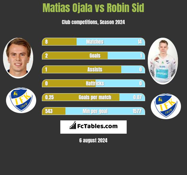 Matias Ojala vs Robin Sid h2h player stats