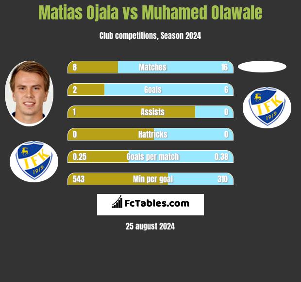 Matias Ojala vs Muhamed Olawale h2h player stats