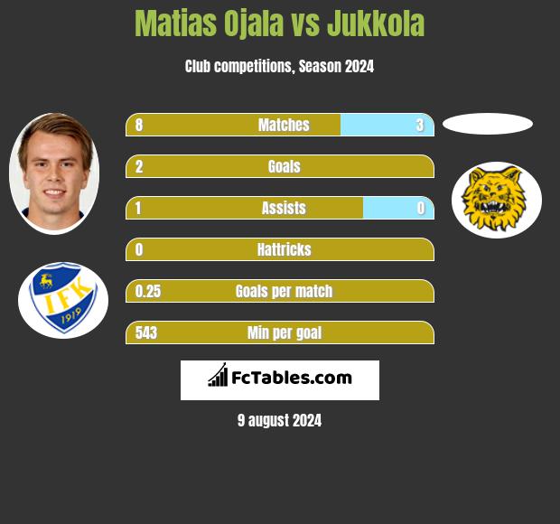 Matias Ojala vs Jukkola h2h player stats