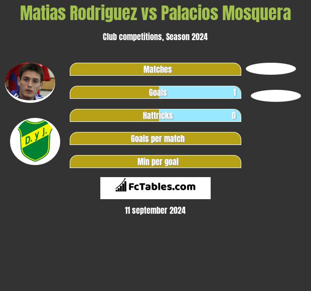 Matias Rodriguez vs Palacios Mosquera h2h player stats