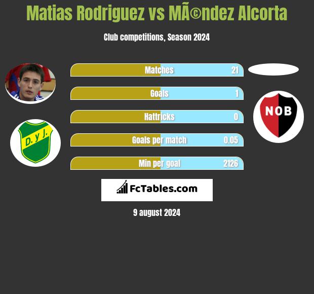 Matias Rodriguez vs MÃ©ndez Alcorta h2h player stats