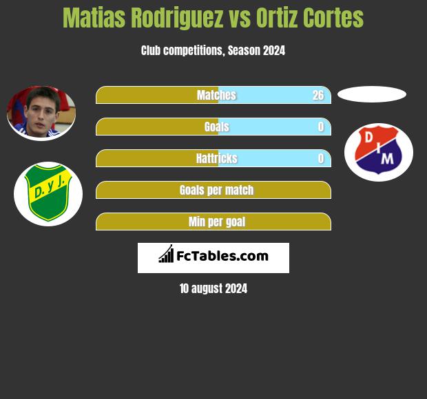 Matias Rodriguez vs Ortiz Cortes h2h player stats