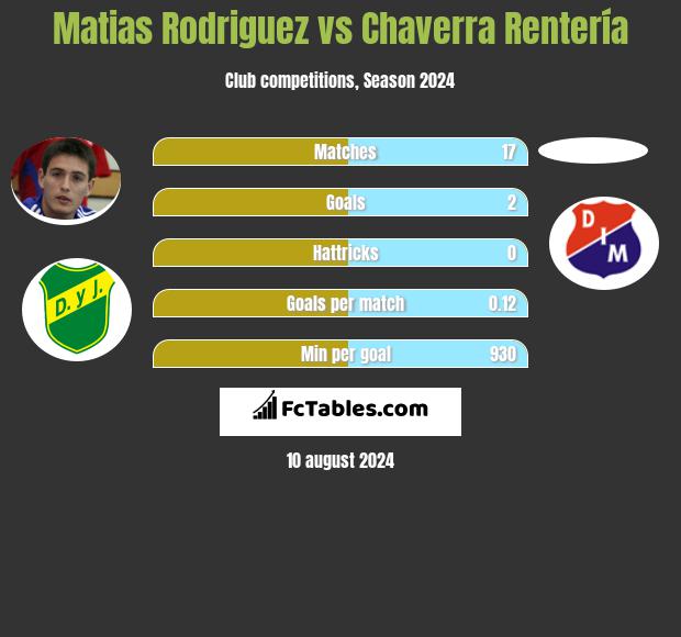 Matias Rodriguez vs Chaverra Rentería h2h player stats