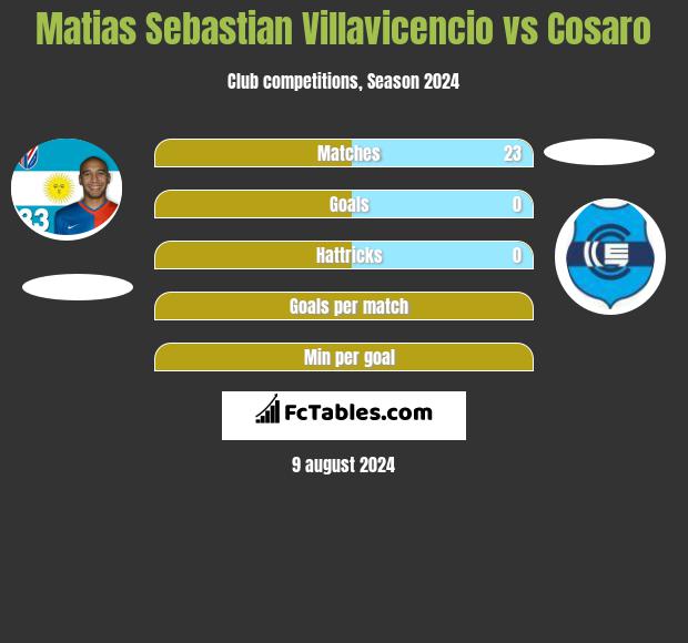 Matias Sebastian Villavicencio vs Cosaro h2h player stats