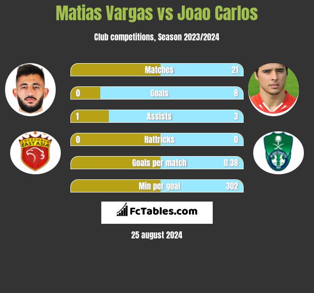 Matias Vargas vs Joao Carlos h2h player stats