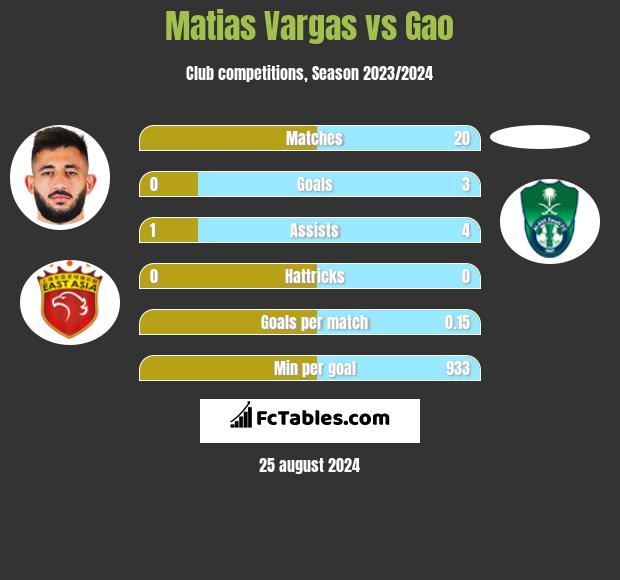 Matias Vargas vs Gao h2h player stats