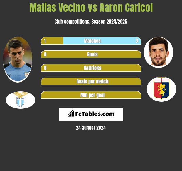 Matias Vecino vs Aaron Caricol h2h player stats