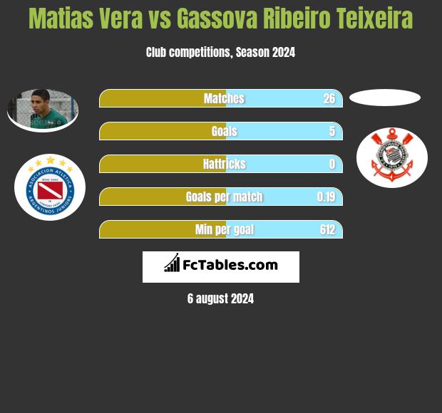 Matias Vera vs Gassova Ribeiro Teixeira h2h player stats