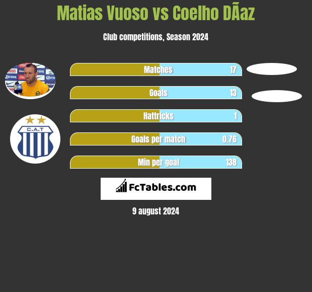 Matias Vuoso vs Coelho DÃ­az h2h player stats