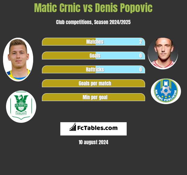 Matic Crnic vs Denis Popovic h2h player stats