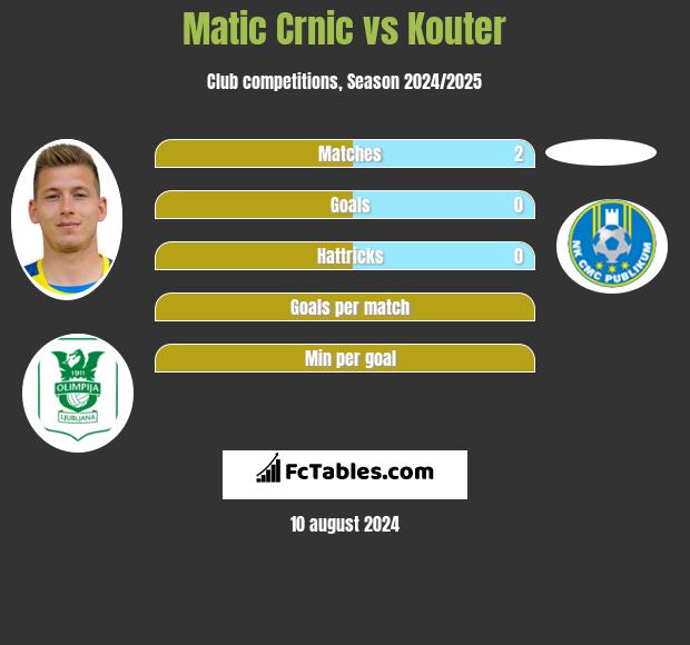 Matic Crnic vs Kouter h2h player stats