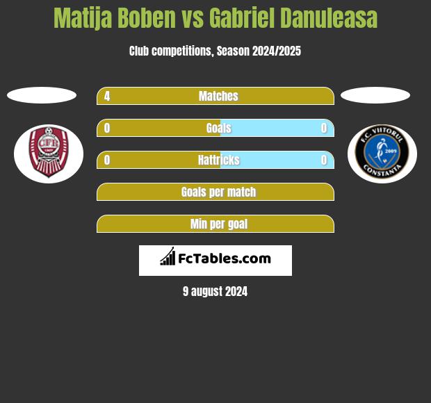 Matija Boben vs Gabriel Danuleasa h2h player stats