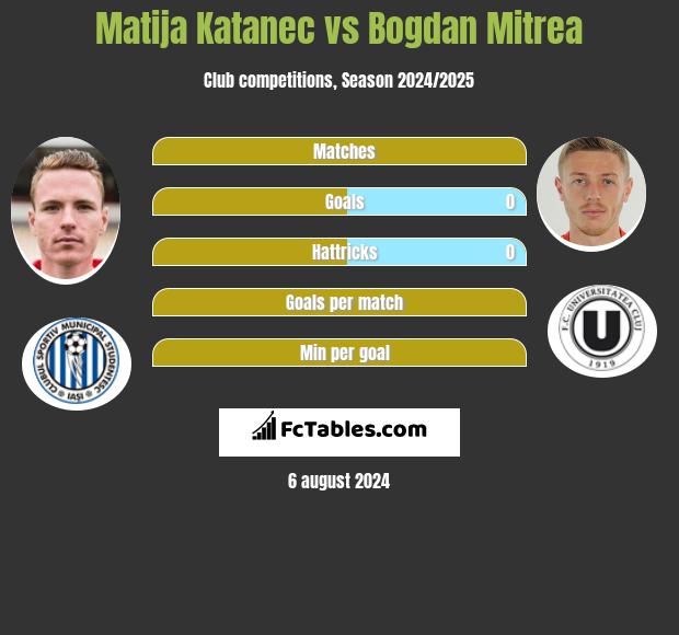 Matija Katanec vs Bogdan Mitrea h2h player stats