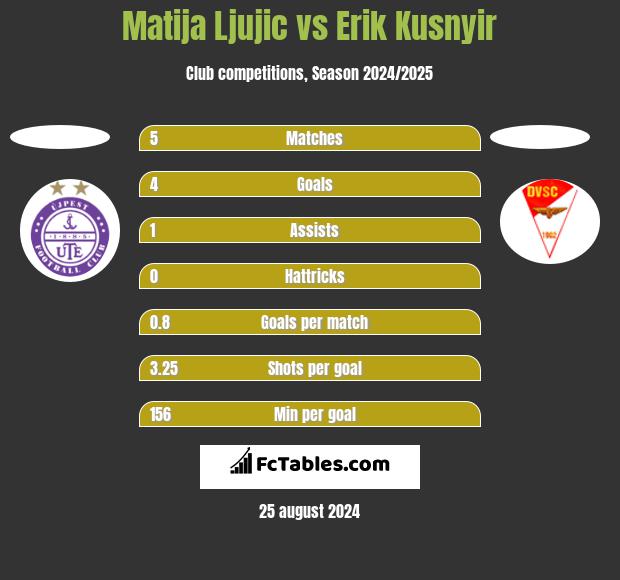 Matija Ljujic vs Erik Kusnyir h2h player stats