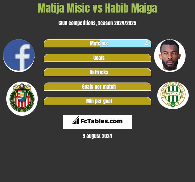 Matija Misic vs Habib Maiga h2h player stats