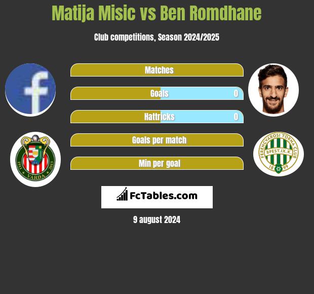 Matija Misic vs Ben Romdhane h2h player stats