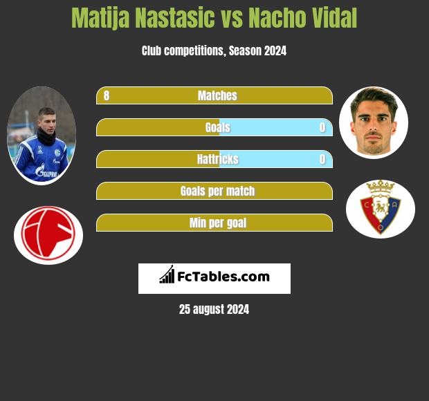 Matija Nastasic vs Nacho Vidal h2h player stats