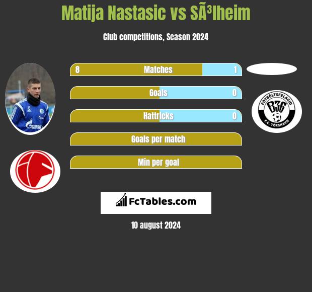 Matija Nastasić vs SÃ³lheim h2h player stats