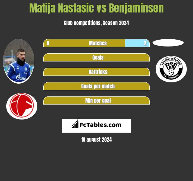 Matija Nastasic vs Benjaminsen h2h player stats