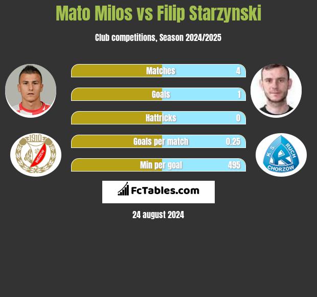 Mato Milos vs Filip Starzynski h2h player stats