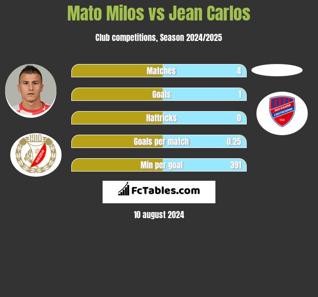 Mato Milos vs Jean Carlos h2h player stats