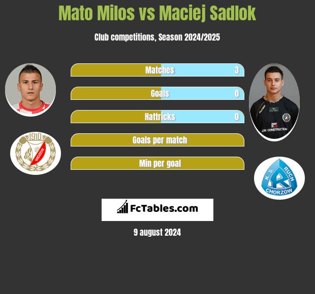 Mato Milos vs Maciej Sadlok h2h player stats