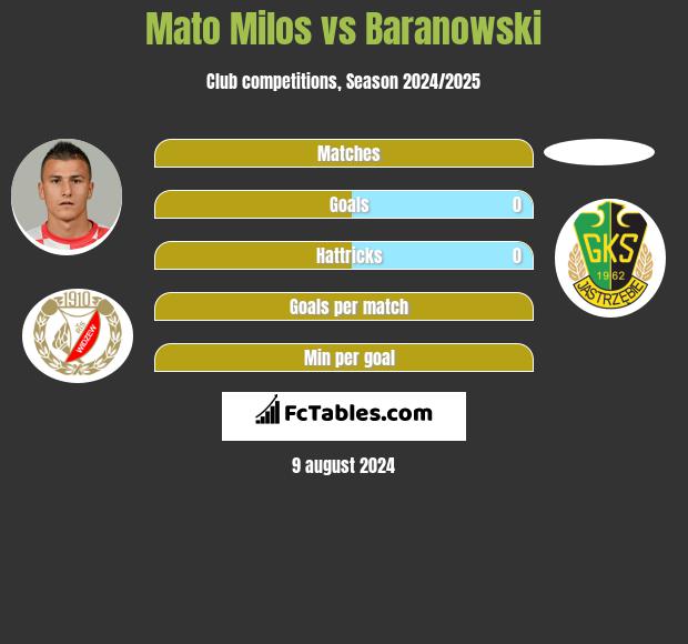 Mato Milos vs Baranowski h2h player stats