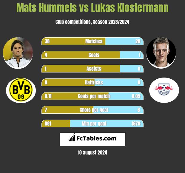 Mats Hummels vs Lukas Klostermann h2h player stats