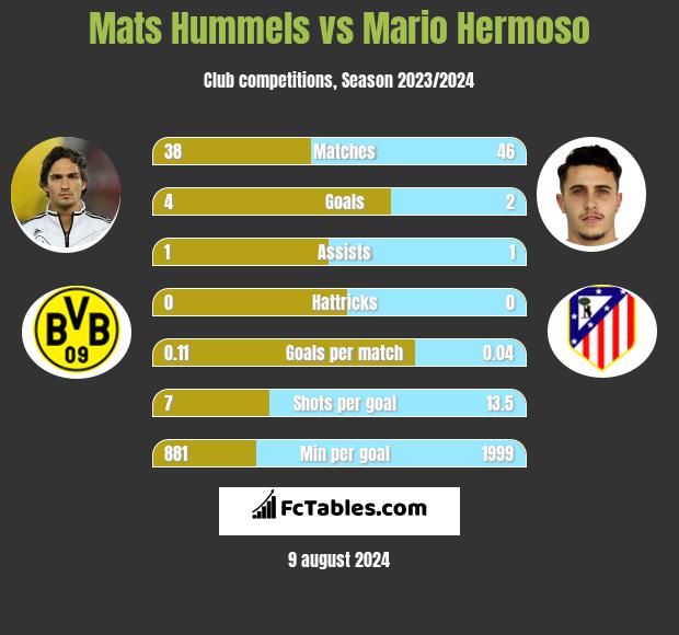 Mats Hummels vs Mario Hermoso h2h player stats