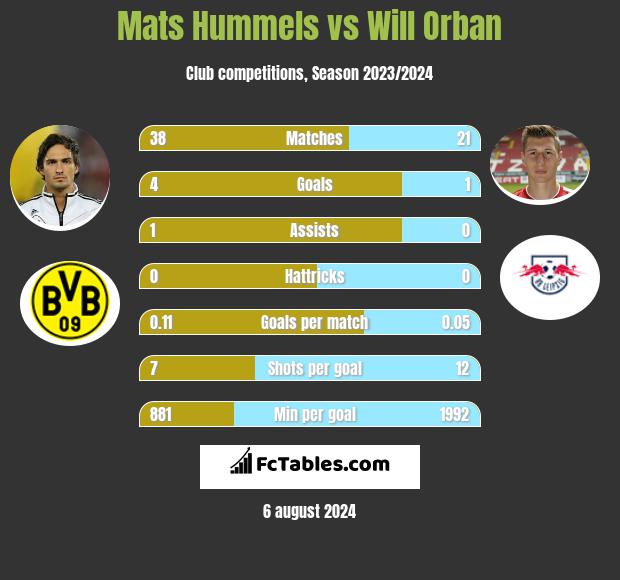 Mats Hummels vs Will Orban h2h player stats