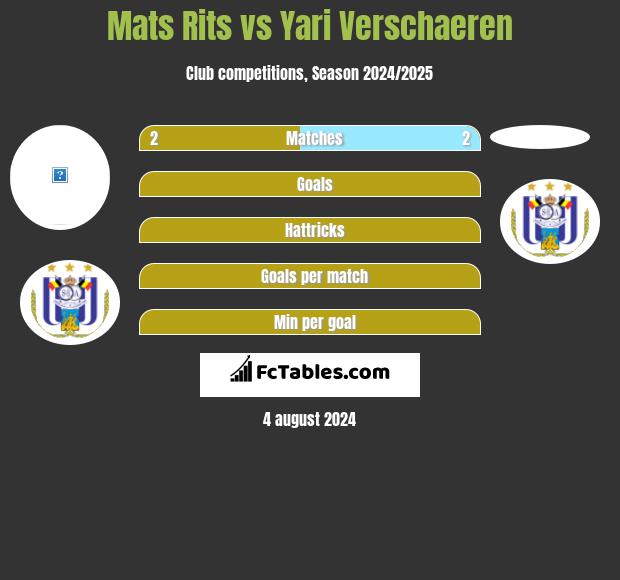 Mats Rits vs Yari Verschaeren h2h player stats