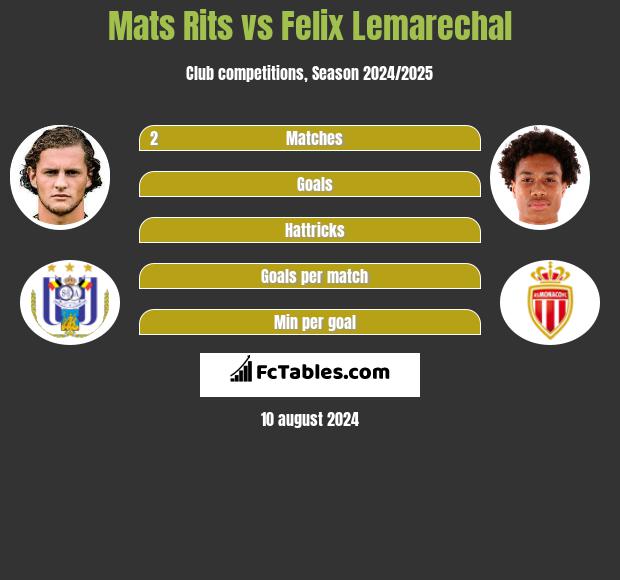 Mats Rits vs Felix Lemarechal h2h player stats