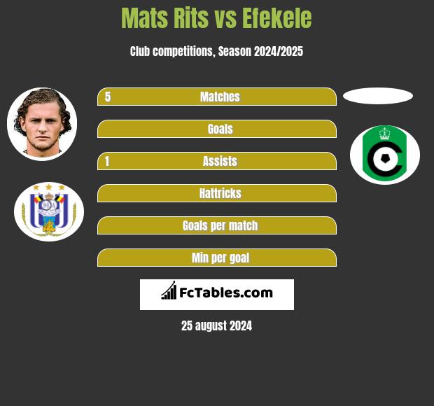 Mats Rits vs Efekele h2h player stats