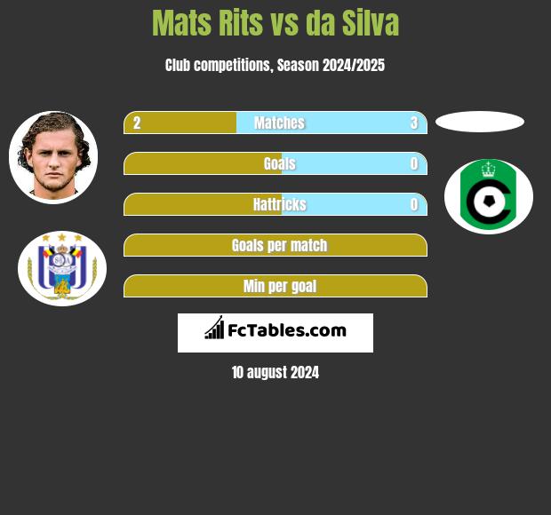 Mats Rits vs da Silva h2h player stats