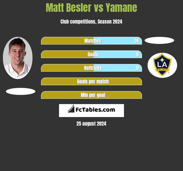 Matt Besler vs Yamane h2h player stats