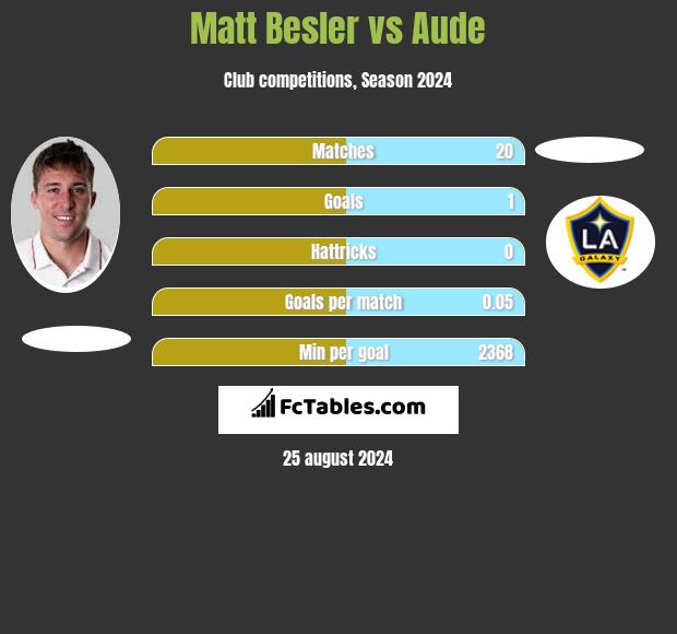 Matt Besler vs Aude h2h player stats