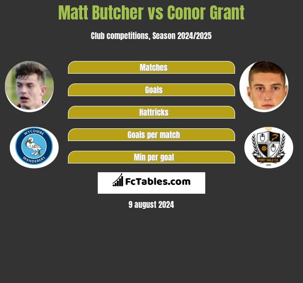 Matt Butcher vs Conor Grant h2h player stats