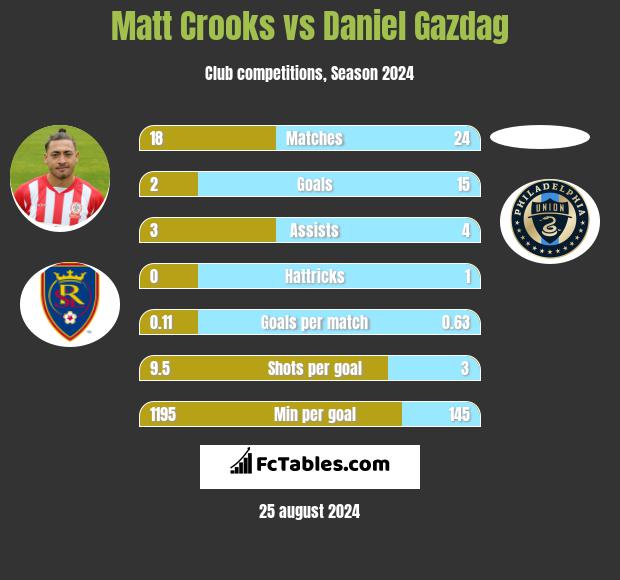 Matt Crooks vs Daniel Gazdag h2h player stats