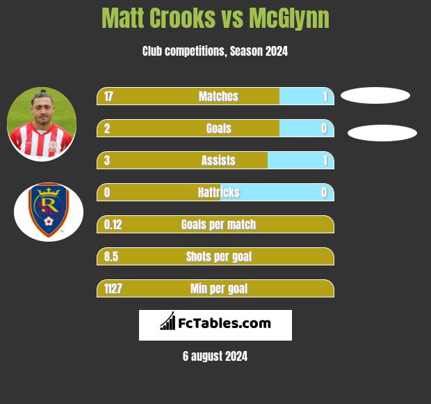 Matt Crooks vs McGlynn h2h player stats