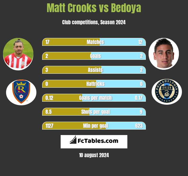 Matt Crooks vs Bedoya h2h player stats